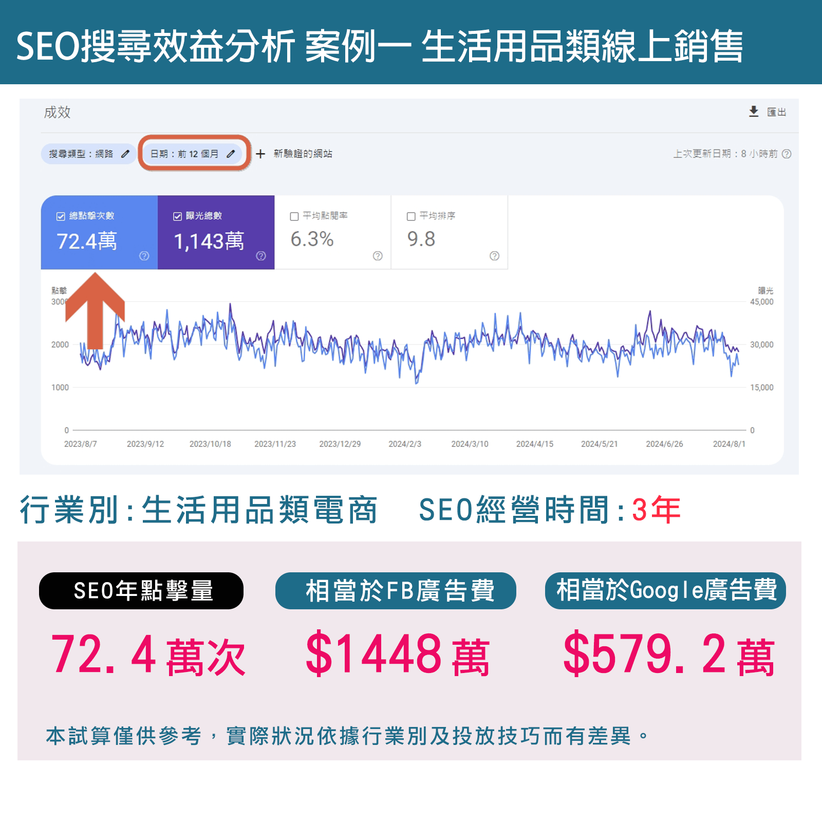 SEO操作成效-生活用品類-3年 (1)